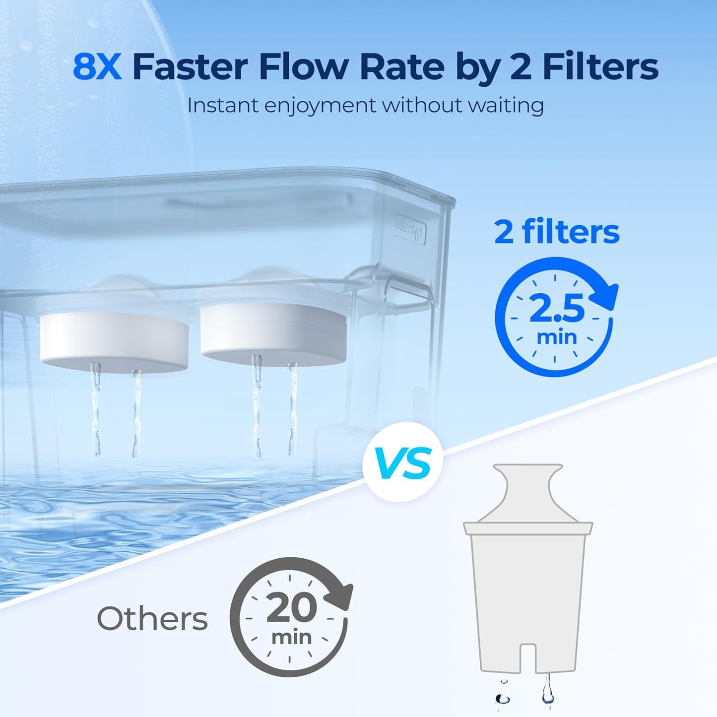 Waterdrop 40 Cup Dual Filter Dispenser, 8X Faster Filtration, 400-Gallon Lifespan, Water Filter Dispenser for Home/Office, 2 Replacements, 10X Longer Lifetime, Reduces Chlorine, PFOA/PFOS，White